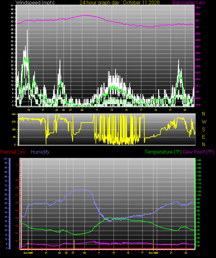 24 Hour Graph for Day 11