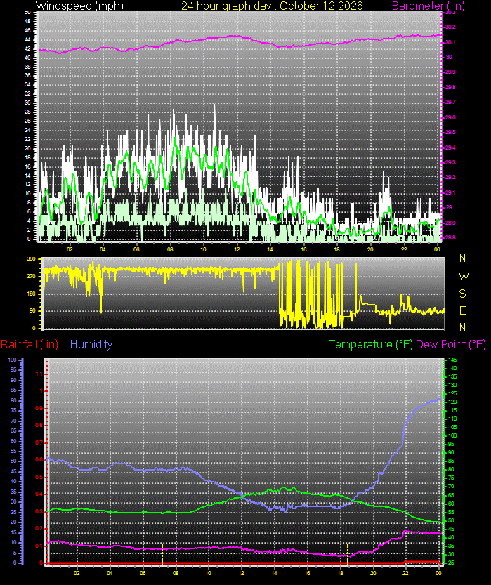 24 Hour Graph for Day 12