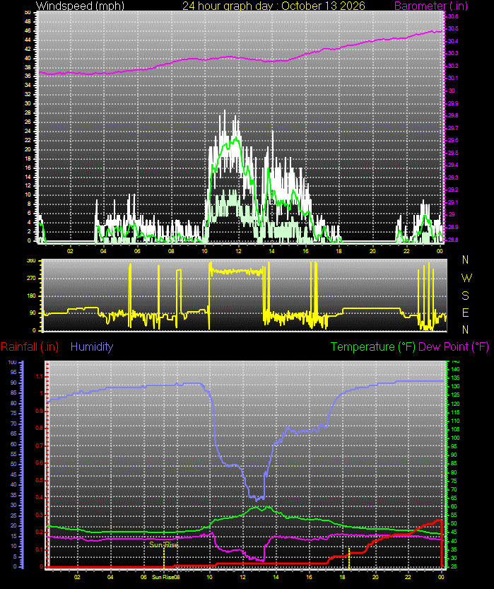 24 Hour Graph for Day 13