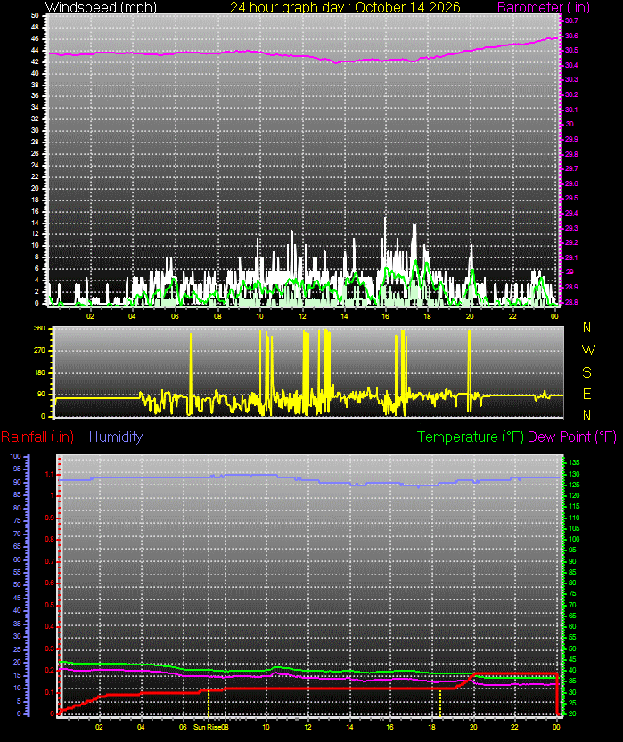 24 Hour Graph for Day 14