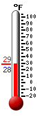 Currently: 29.1, Max: 49.6, Min: 29.1