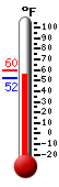 Currently: 53.4, Max: 59.5, Min: 52.2
