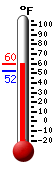 Currently: 55.7, Max: 59.5, Min: 52.2